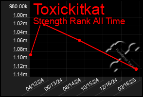 Total Graph of Toxickitkat