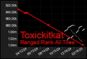 Total Graph of Toxickitkat