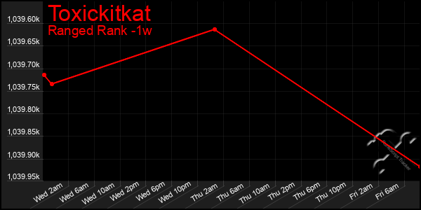 Last 7 Days Graph of Toxickitkat