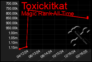 Total Graph of Toxickitkat