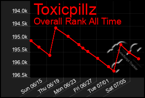 Total Graph of Toxicpillz