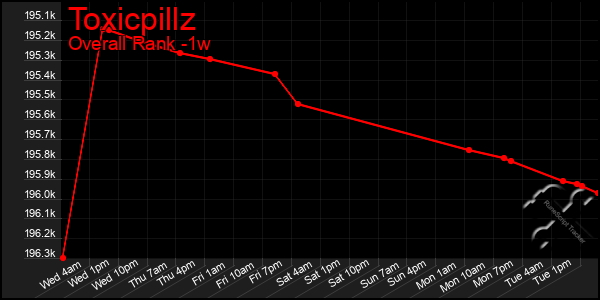 1 Week Graph of Toxicpillz