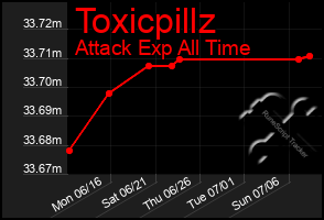 Total Graph of Toxicpillz