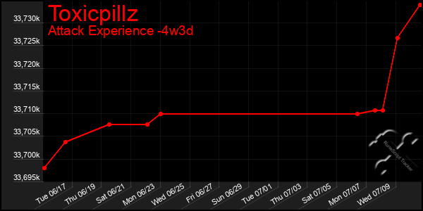 Last 31 Days Graph of Toxicpillz