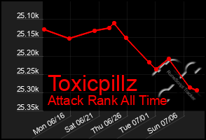 Total Graph of Toxicpillz