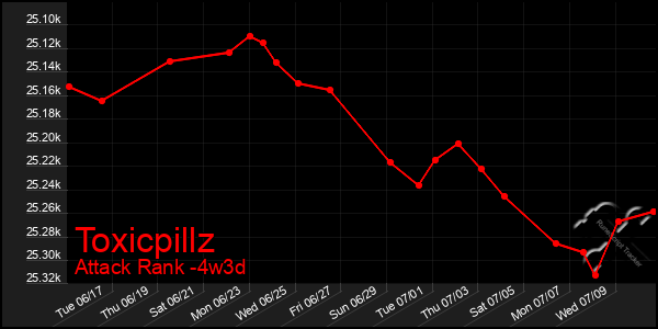 Last 31 Days Graph of Toxicpillz