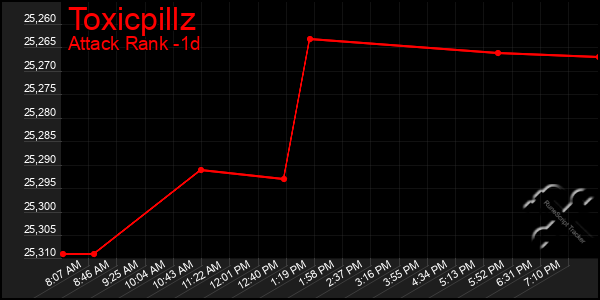 Last 24 Hours Graph of Toxicpillz