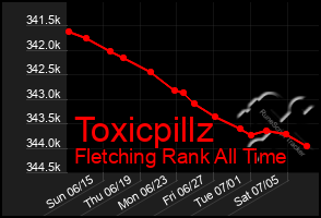 Total Graph of Toxicpillz