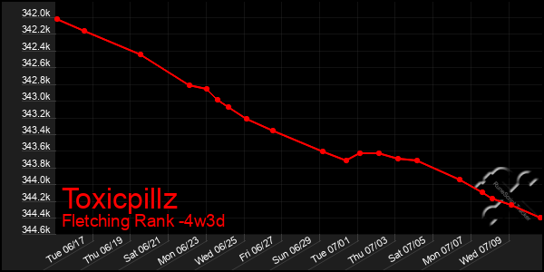 Last 31 Days Graph of Toxicpillz