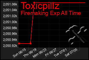 Total Graph of Toxicpillz