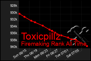 Total Graph of Toxicpillz