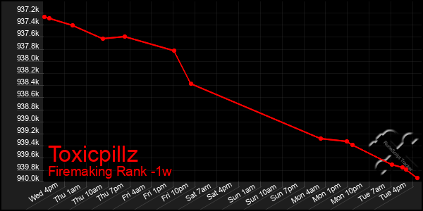 Last 7 Days Graph of Toxicpillz