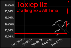 Total Graph of Toxicpillz