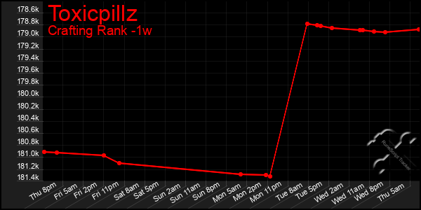 Last 7 Days Graph of Toxicpillz