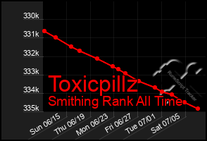 Total Graph of Toxicpillz