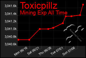Total Graph of Toxicpillz