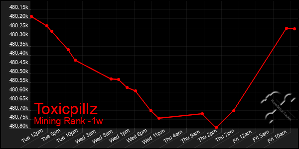 Last 7 Days Graph of Toxicpillz