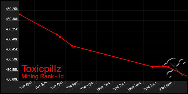 Last 24 Hours Graph of Toxicpillz