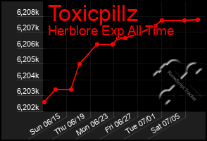 Total Graph of Toxicpillz