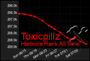 Total Graph of Toxicpillz