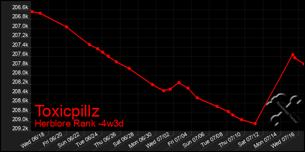 Last 31 Days Graph of Toxicpillz