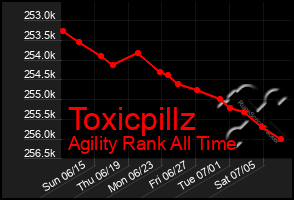 Total Graph of Toxicpillz