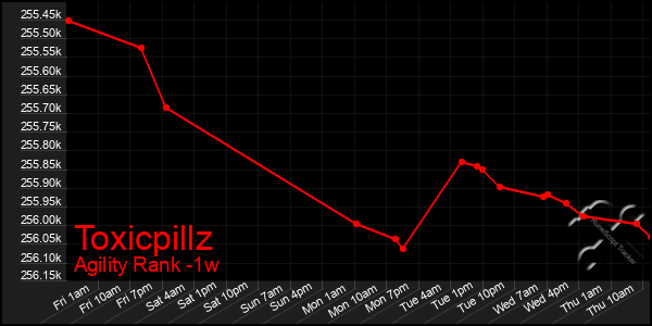Last 7 Days Graph of Toxicpillz