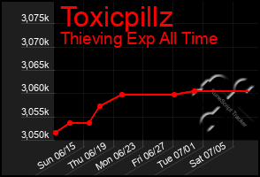 Total Graph of Toxicpillz