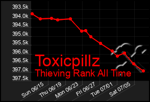 Total Graph of Toxicpillz