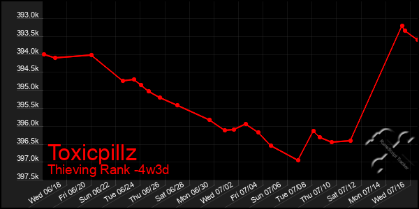 Last 31 Days Graph of Toxicpillz