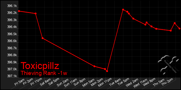 Last 7 Days Graph of Toxicpillz