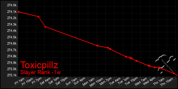Last 7 Days Graph of Toxicpillz