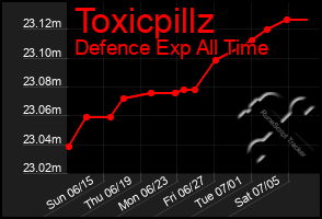 Total Graph of Toxicpillz