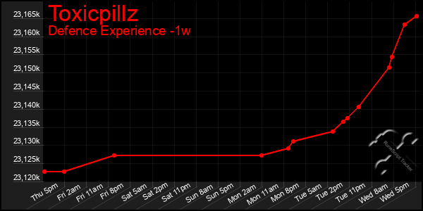 Last 7 Days Graph of Toxicpillz