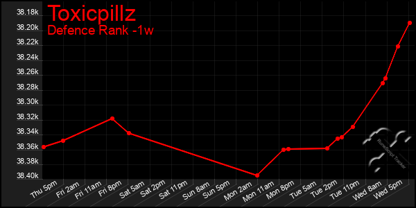 Last 7 Days Graph of Toxicpillz
