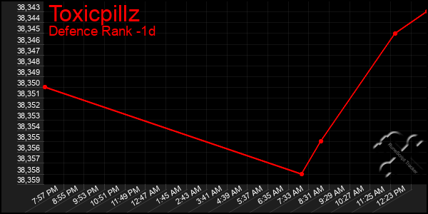 Last 24 Hours Graph of Toxicpillz