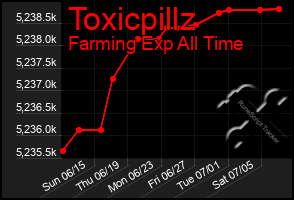 Total Graph of Toxicpillz