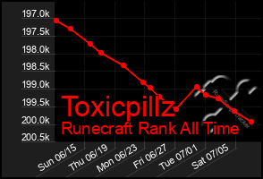 Total Graph of Toxicpillz