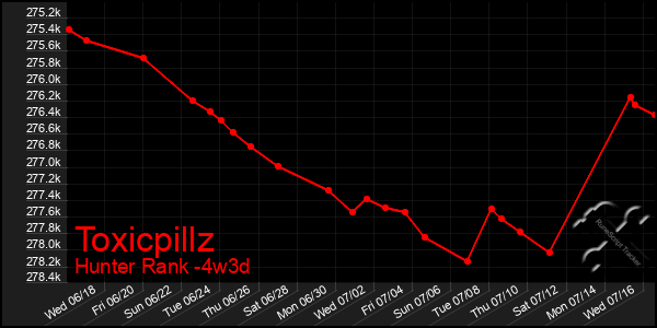 Last 31 Days Graph of Toxicpillz
