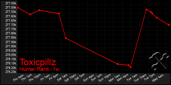 Last 7 Days Graph of Toxicpillz