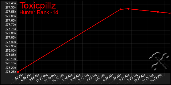 Last 24 Hours Graph of Toxicpillz