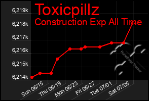 Total Graph of Toxicpillz