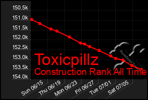 Total Graph of Toxicpillz