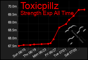 Total Graph of Toxicpillz
