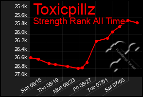 Total Graph of Toxicpillz
