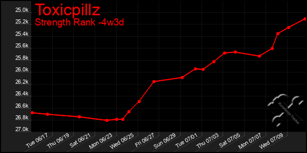 Last 31 Days Graph of Toxicpillz