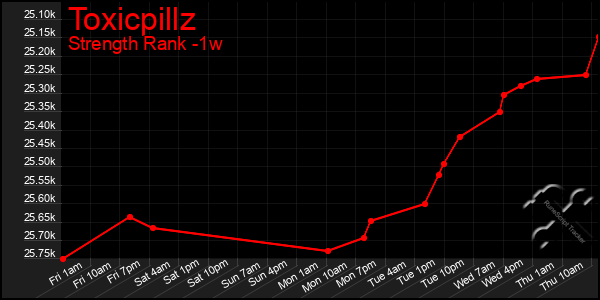Last 7 Days Graph of Toxicpillz