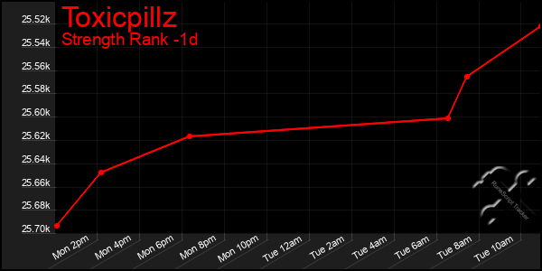 Last 24 Hours Graph of Toxicpillz