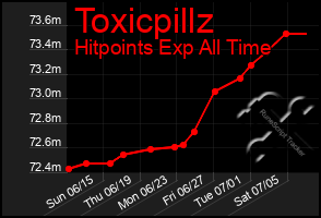 Total Graph of Toxicpillz