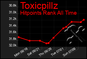 Total Graph of Toxicpillz